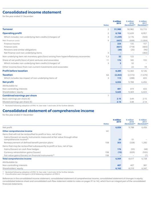 Consolidated income statementfor the year ended 31 December2011Notes2>51,9006,708(1.239Con Emin2016 2017Reste esta