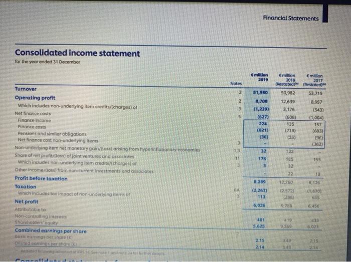 Financial StatementsConsolidated income statementfor the year ended 31 Decembermillion2019Notes22351,9808,708(1,23