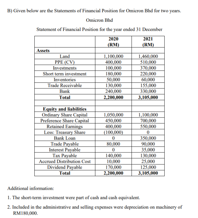 B) Given below are the Statements of Financial Position for Omicron Bhd for two years.Omicron BhdStatement of Financial Pos