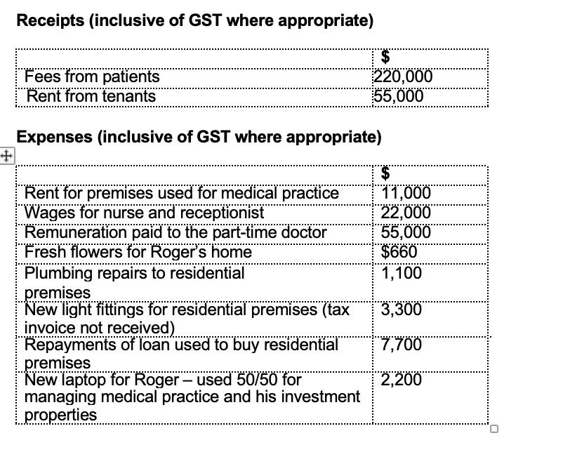 Receipts (inclusive of GST where appropriate) Fees from patients Rent from tenants $220,000 55,000 Expenses (inclusive of GS