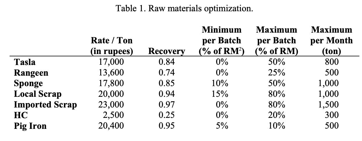 Table 1. Raw materials optimization.MinimumMaximumper Batchper BatchTaslaRangeenSpongeLocal ScrapImported ScrapHCP