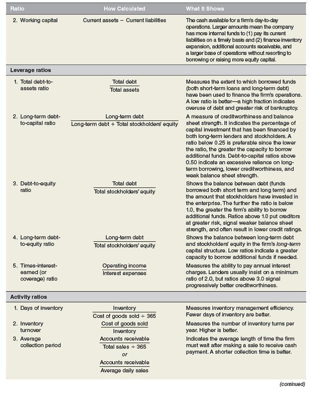Mean Ratio How Calcu lated What It Shows Profitability ratios 1. Gross