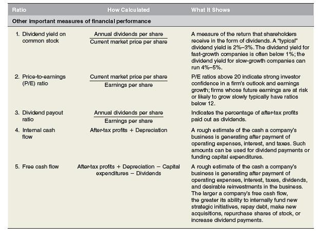 profit Sales revenues - Cost of goods sold Shows the percentage of