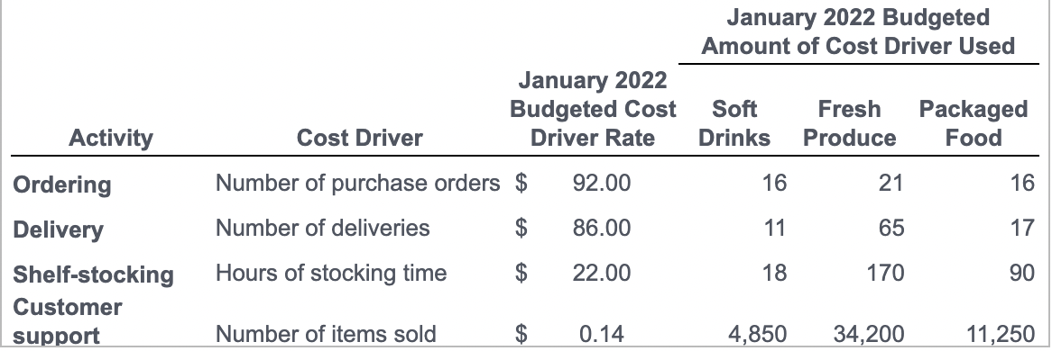 January 2022 BudgetedAmount of Cost Driver UsedSoftDrinksFreshProducePackagedFoodActivityJanuary 2022Budgeted Cost