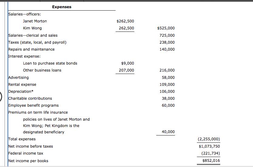 $262,500262,500$525,000725,000238,000140,000$9,000207,000ExpensesSalaries-officers:Janet MortonKim WongSalaries-c