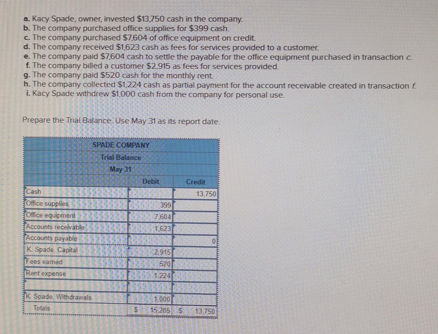 a. Kacy Spade, owner, invested $13,750 cash in the company.b. The company purchased office supplies for $399 cash.c. The co