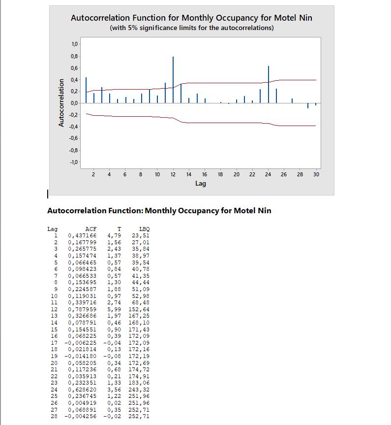 Autocorrelation Function for Monthly Occupancy for Motel Nin (with 5% significance limits for the autocorrelations) 1,0 0,8 0