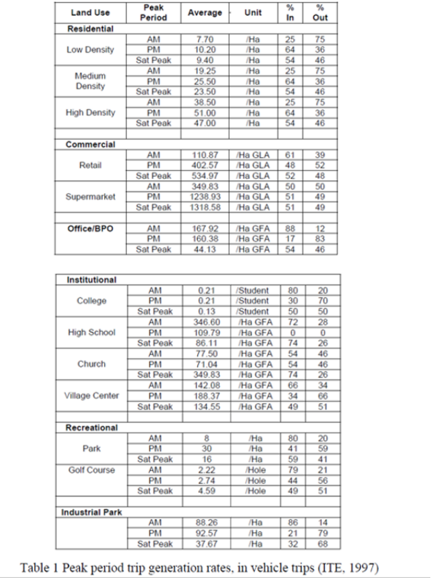 *PeakPeriodAverageUnit%InLand UseResidential%OutLow DensityMediumDensityAMPMSat PeakAMPMSat PeakAMPMSat