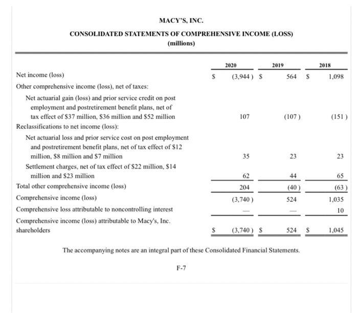 MACYS, INC. CONSOLIDATED STATEMENTS OF COMPREHENSIVE INCOME (LOSS) (millions) 2019 2018 2020 (3.944) S 564 S 1,098 107 (107)