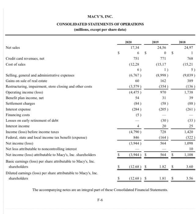 MACYS, INC. CONSOLIDATED STATEMENTS OF OPERATIONS (millions, except per share data) 2018 Net sales 2019 24,56 0S S771 Cred