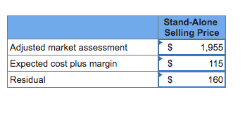 Adjusted market assessment Expected cost plus margin Residual Stand-Alone Selling Price $ $ 1,955 $ 115 $$ 160