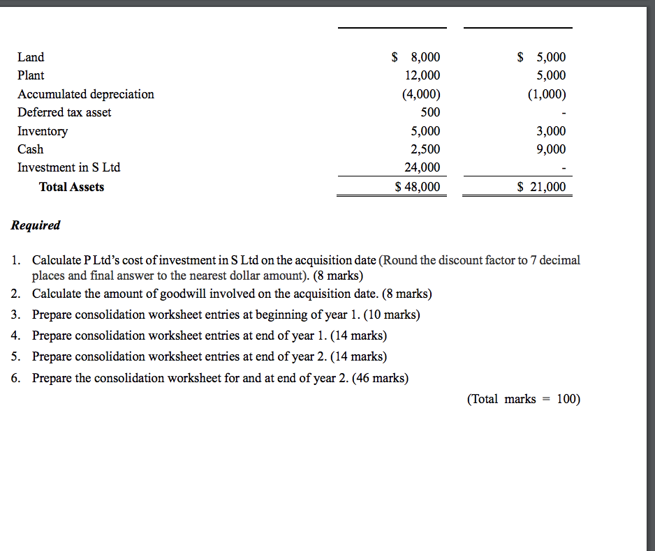 $ 5,0005,000(1,000)LandPlantAccumulated depreciationDeferred tax assetInventoryCashInvestment in S LtdTotal Assets