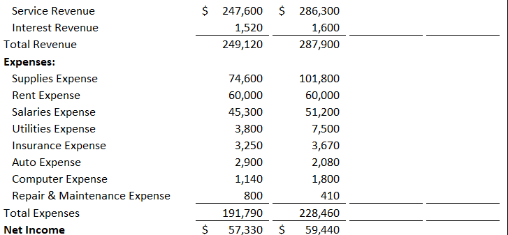 $ 247,600 1,520 249,120 $ 286,300 1,600 287,900 Service Revenue Interest Revenue Total Revenue Expenses: Supplies Expense Ren