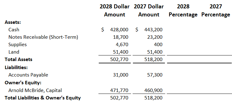 2028 Dollar 2027 Dollar Amount Amount 2028 2027 Percentage Percentage Assets: Cash Notes Receivable (Short-Term) Supplies Lan