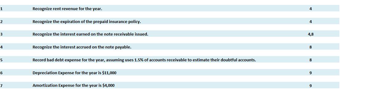 1 Recognize rent revenue for the year. 42 Recognize the expiration of the prepaid insurance policy. 43 Recognize the intere