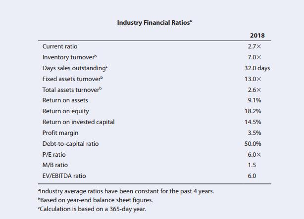 Industry Financial Ratios 2018 2.7x 7.0X Current ratio Inventory turnover Days sales outstanding Fixed assets turnover Total