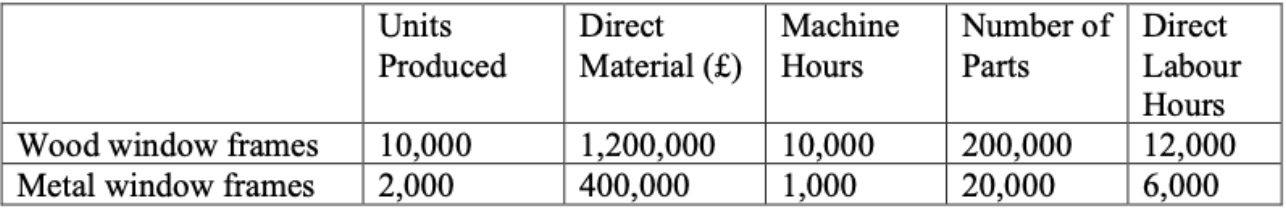Units Produced Direct Machine Material (?) Hours Number of Direct Parts Labour Hours 200,000 12,000 20,000 6,000 Wood window