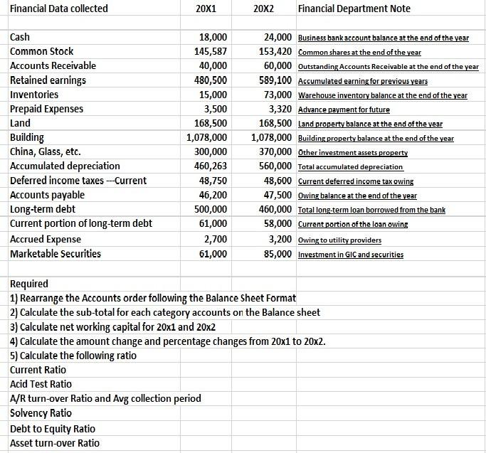 Financial Data collected20X120X2Financial Department NoteCashCommon StockAccounts ReceivableRetained earningsInventor