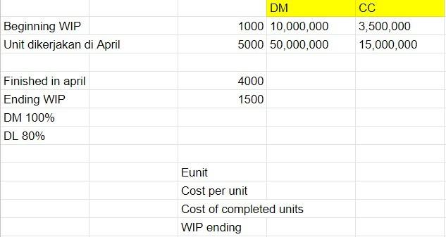 Beginning WIPUnit dikerjakan di AprilDM1000 10,000,0005000 50,000,000CC3,500,00015,000,00040001500Finished in april