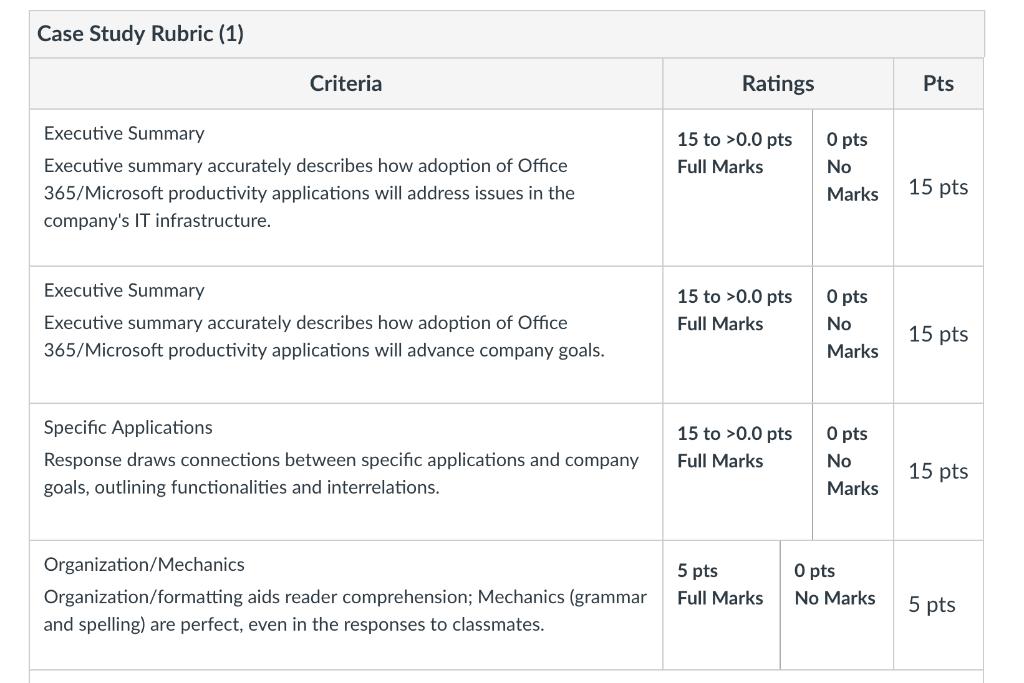 Case Study Rubric (1) Criteria Ratings Pts 15 to >0.0 pts Full Marks Executive Summary Executive summary accurately describes