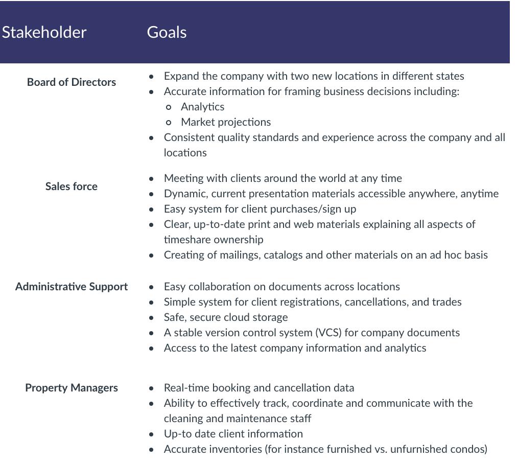 Stakeholder Goals .Board of Directors Expand the company with two new locations in different states • Accurate information f