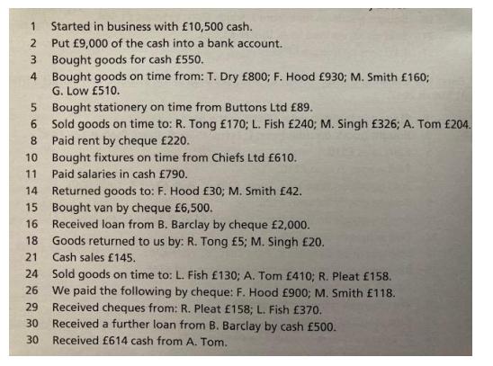 1 Started in business with £10,500 cash. 2 Put £9,000 of the cash into a bank account. 3 Bought goods for cash £550. 4 Bought
