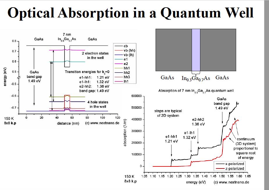 Optical Absorption in a Quantum Well7 nmGaAsIn aGa AsGaAs0.80.7vb (hh)2 electron statesin the well0.6GaAsband gap