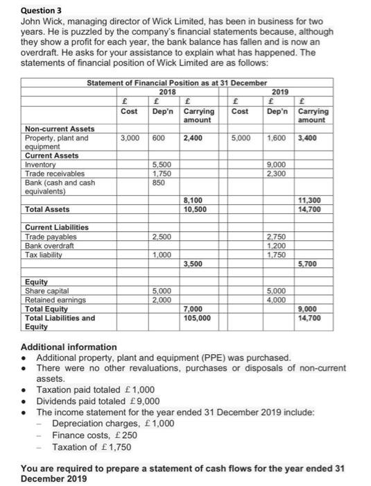 Question 3 John Wick, managing director of Wick Limited, has been in business for two years. He is puzzled by the companys f