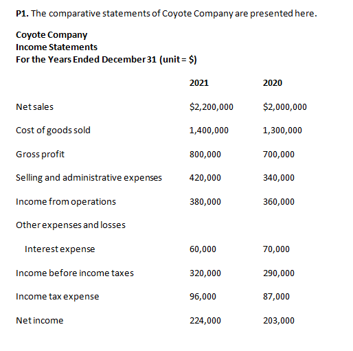 P1. The comparative statements of Coyote Company are presented here.Coyote CompanyIncome StatementsFor the Years Ended Dec
