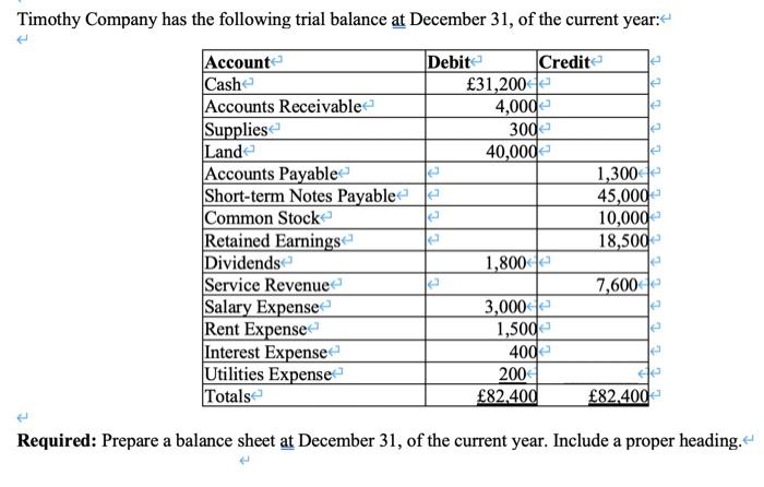 Timothy Company has the following trial balance at December 31, of the current year:-leleAccountCashAccounts Receivable-