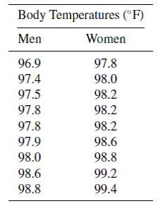 Body Temperatures (F) Men Women 96.9 97.8 97.4 97.5 97.8 98.0 98.2