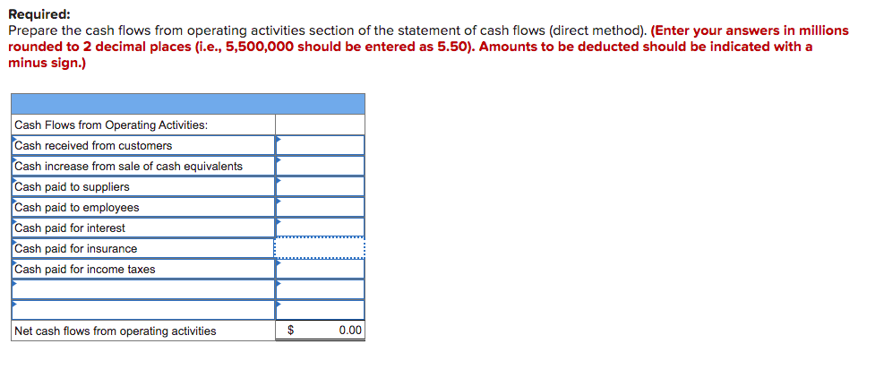 Required:Prepare the cash flows from operating activities section of the statement of cash flows (direct method). (Enter you