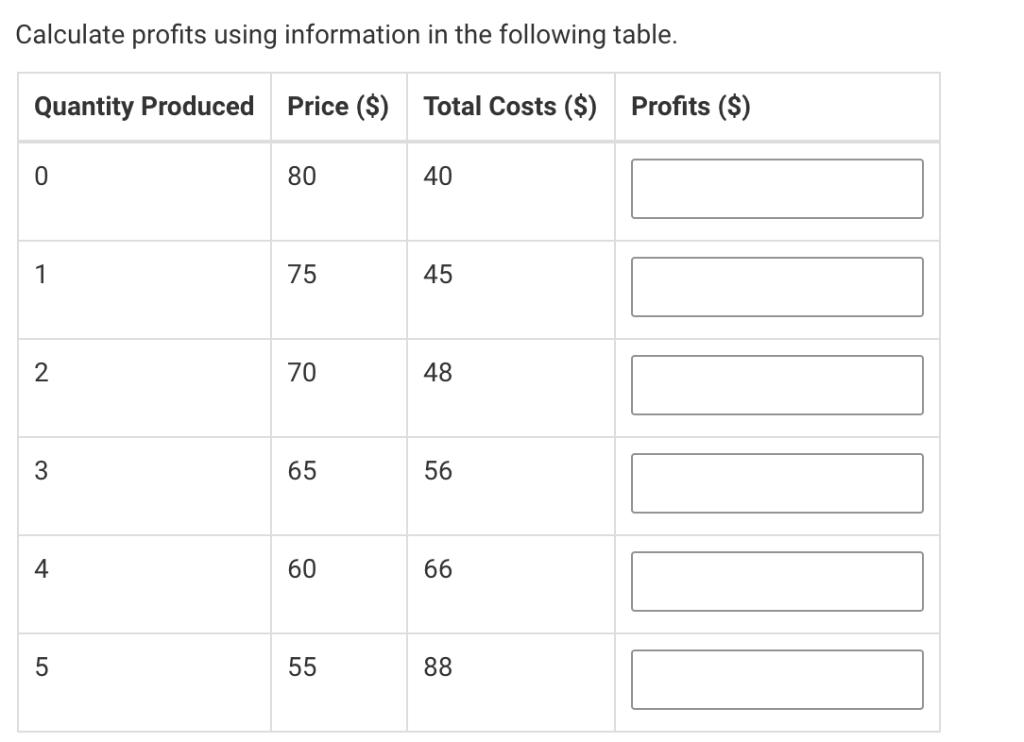 Calculate profits using information in the following table.Quantity ProducedPrice ($)Total Costs (S)Profits ($)080407