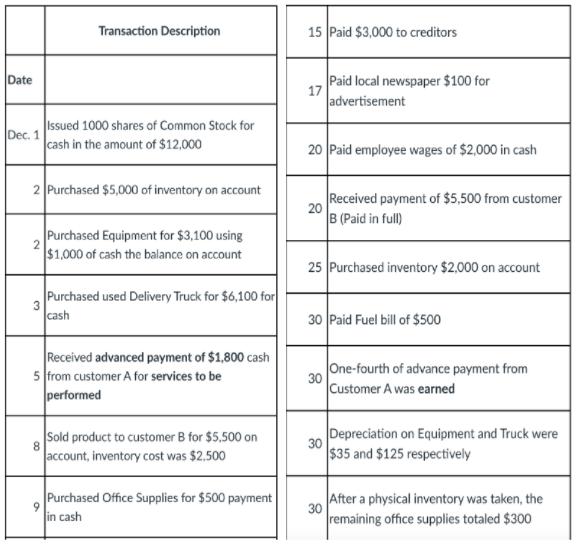 Transaction Description 15 Paid $3,000 to creditors Date Paid local newspaper $100 for 17 advertisement Issued 1000 shares of