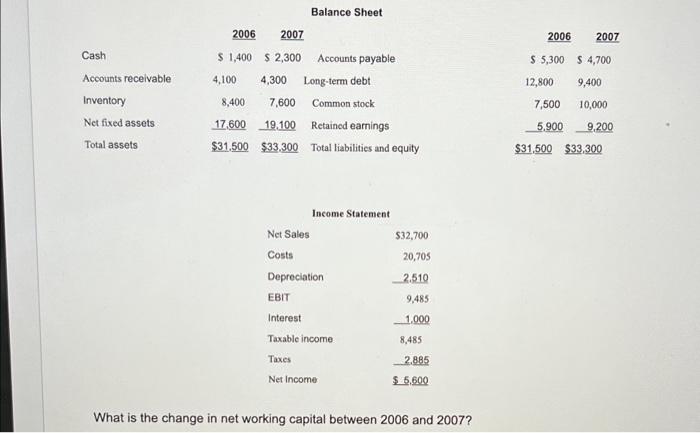 Balance Sheet2006200720062007Cash$ 5,300 $4,7004,100$ 1,400 $ 2,300 Accounts payable4,300 Long-term debt8,400 7,600