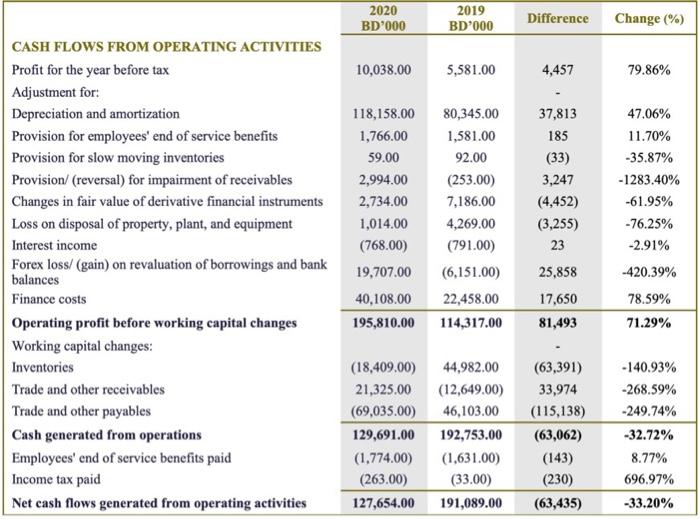 2020BD0002019BD000DifferenceChange (%)10,038.005,581.004,45779.86%CASH FLOWS FROM OPERATING ACTIVITIESProfit for