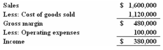 Sales Less: Cost of goods sold Gross margin Less: Operating expenses Income $ 1,600,000 1,120,000 $ 480,000 100,000 $ 380,000