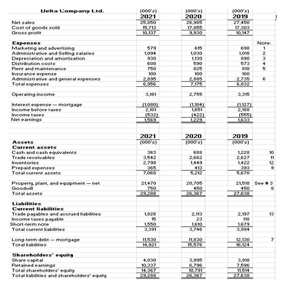 Delta Company Ltd. Not sales Cost of goods sold Gross profit (000s) 2021 25.850 15.713 10,137 (000s) 2020 26,985 17,055 9.9