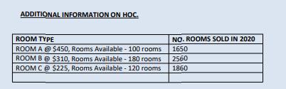 ADDITIONAL INFORMATION ON HOC.ROOM TYPEROOM A @ $450, Rooms Available - 100 roomsROOM B @ $310, Rooms Available - 180 room