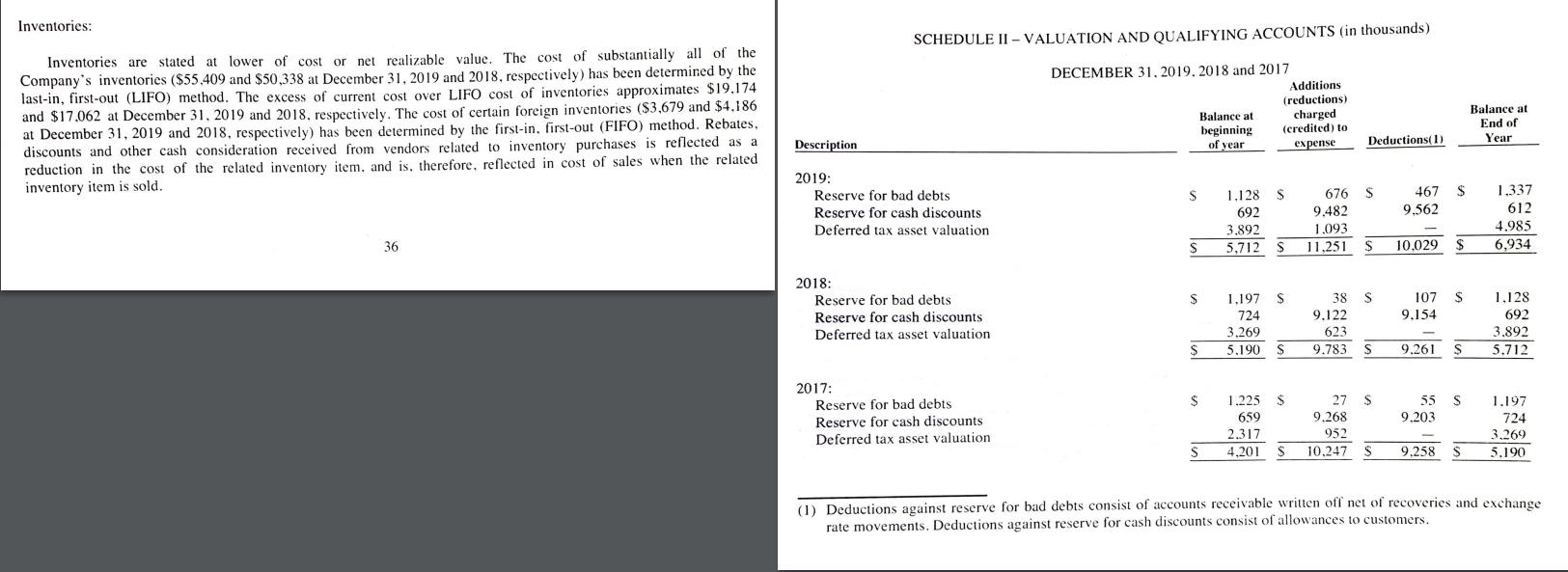 Inventories:SCHEDULE II - VALUATION AND QUALIFYING ACCOUNTS (in thousands)Inventories are stated at lower of cost or net re