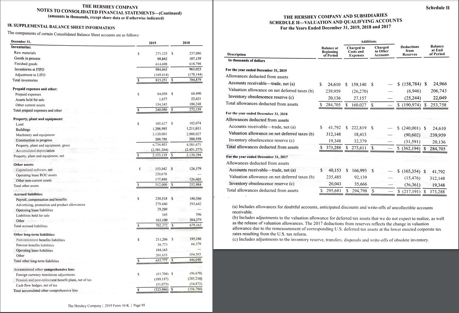 Schedule IITHE HERSHEY COMPANYNOTES TO CONSOLIDATED FINANCIAL STATEMENTS—(Continued)(amounts in thousands, except share da