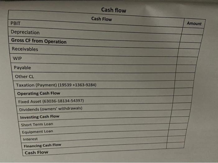 Cash flowCash FlowAmountPBITDepreciationGross CF from OperationReceivablesWIPPayableOther CLTaxation (Payment) (195