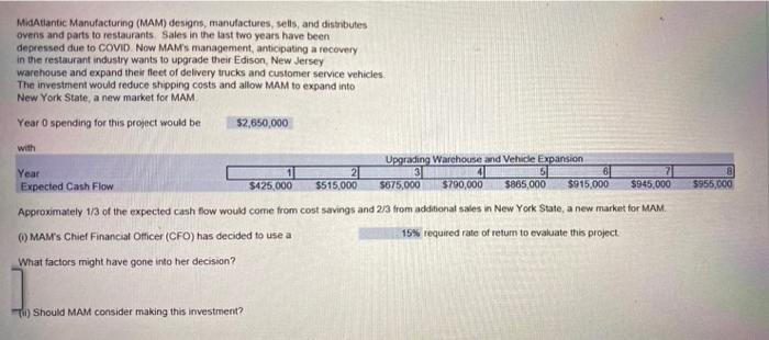 MidAtlantic Manufacturing (MAM) designs, manufactures, sells, and distributesovens and parts to restaurants Sales in the las
