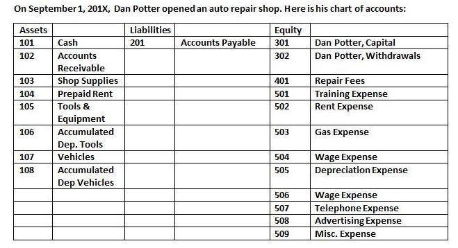 On September 1, 2017, Dan Potter opened an auto repair shop. Here is his chart of accounts:Assets101102Liabilities201Ac