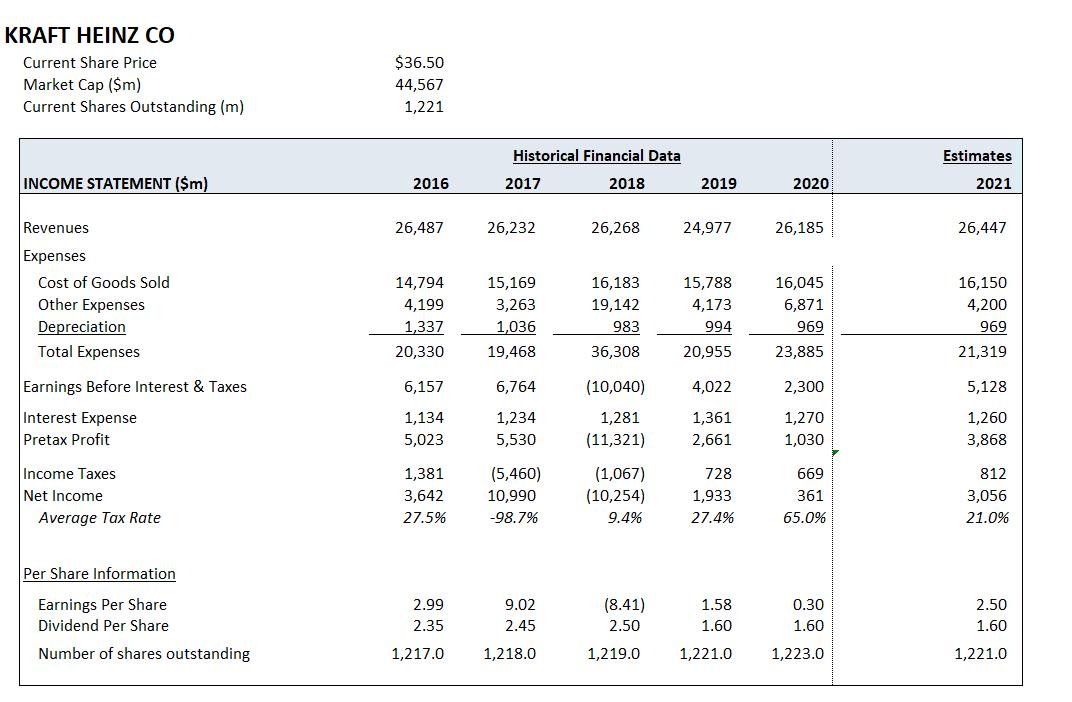 KRAFT HEINZ COCurrent Share PriceMarket Cap ($m)Current Shares Outstanding (m)$36.5044,5671,221Historical Financial Da