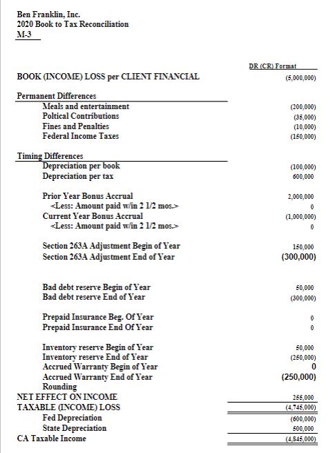 Ben Franklin, Inc.2020 Book to Tax ReconciliationM-3DR (CR) Format(5,000,000)(200,000)(35,000)(10,000)(150,000)BOOK
