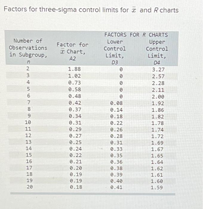 Factors for three-sigma control limits for 2 and R chartsFactor forChart,A2D3Number ofObservationsin Subgroup,n234