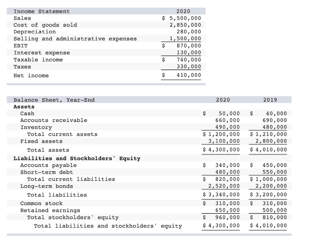 Income StatementSalesCost of goods soldDepreciationSelling and administrative expensesEBITInterest expenseTaxable inco