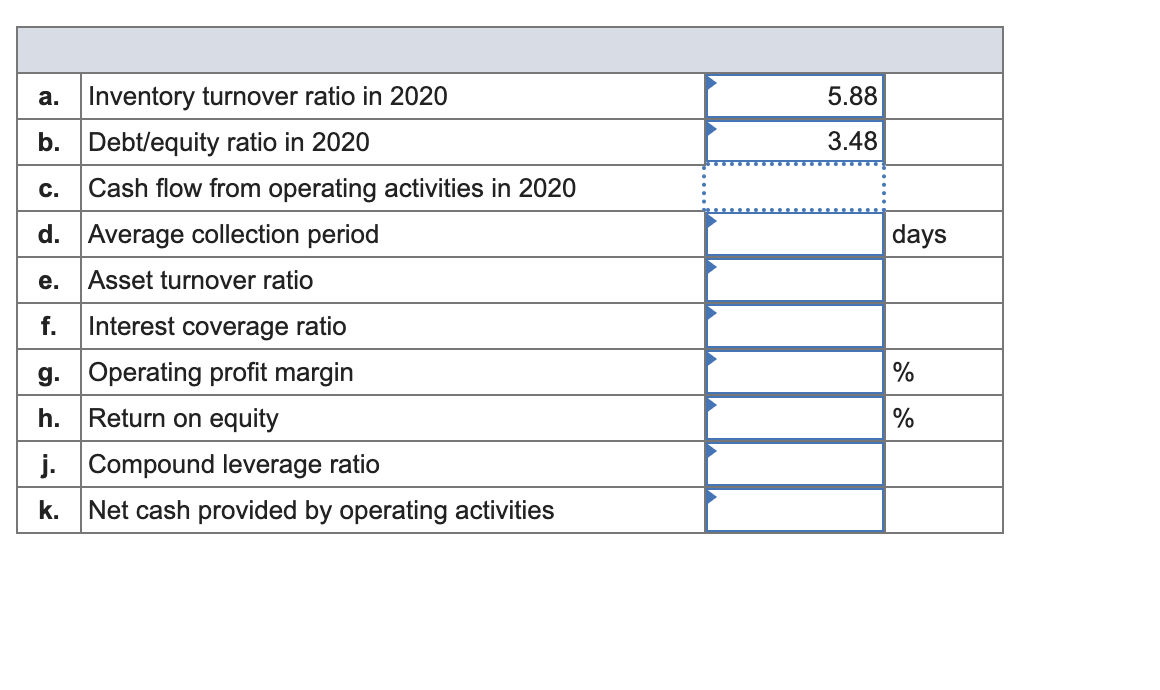 a.5.88b.3.48c.Inventory turnover ratio in 2020Debt/equity ratio in 2020Cash flow from operating activities in 2020Ave