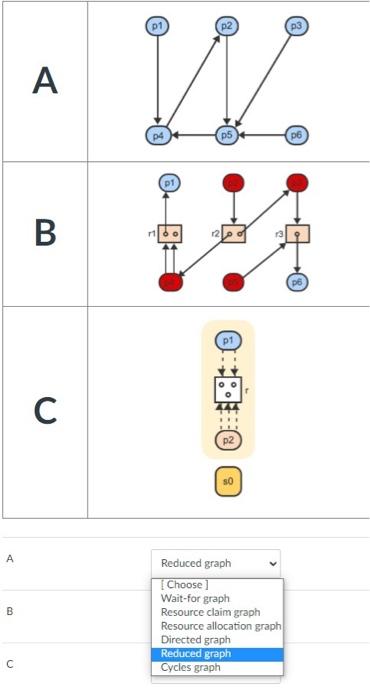 (01)AWp5(p6B?p2ABReduced graph[ChooseWait for graphResource claim graphResource allocation graphDirected graph